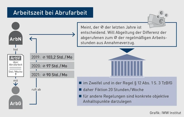 AA-01.2024_Grafik_Arbeitszeit bei Abrufarbeit.eps (© IWW Institut) AA-01.2024_Grafik_Arbeitszeit bei Abrufarbeit.eps (© IWW Institut)