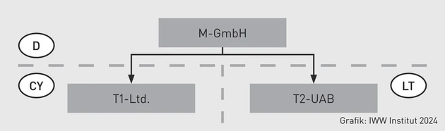 PIStB-Grafik_Hinzurechnungsbesteuerung_2.eps (© IWW Institut)