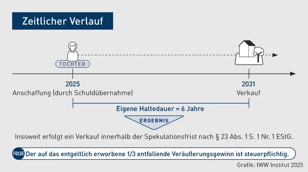PU-Grafik_Zeitlicher Verlauf_2_Hendricks.eps (Bild: IWW)