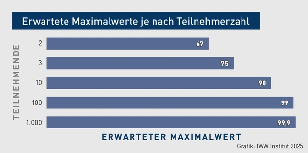 KP-Grafik_Erwartete Maximalwerte je nach Teilnehmerzahl_Schneider.eps (Bild: IWW)