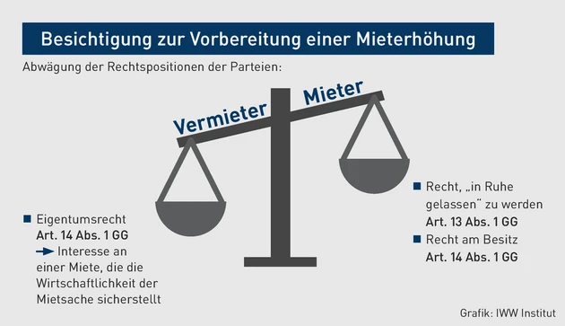 MK-04.2024_Grafik_Besichtigung zur Vorbereitung einer Mieterhöhung.eps (© IWW Institut) MK-04.2024_Grafik_Besichtigung zur Vorbereitung einer Mieterhöhung.eps (© IWW Institut)