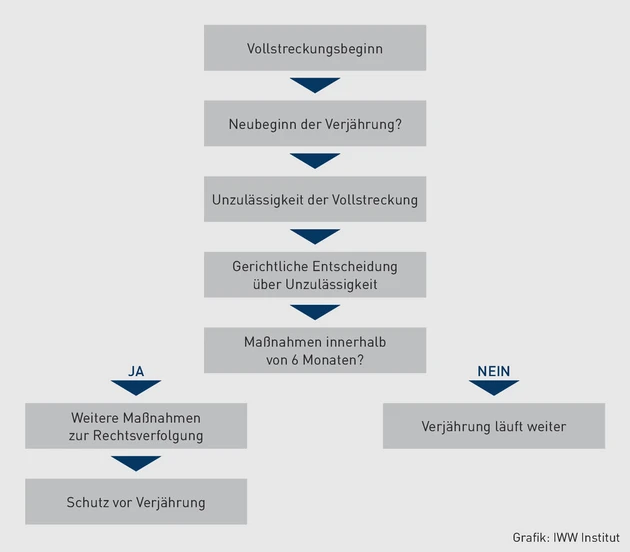 VE-06.2025_Grafik_Erneuter Verjährungsbeginn.eps (Bild: iww) VE-06.2025_Grafik_Erneuter Verjährungsbeginn.eps (Bild: iww)