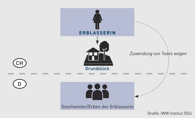 PIStB-Grafik_Beispiel 3_Happe.eps (© IWW Institut) PIStB-Grafik_Beispiel 3_Happe.eps (© IWW Institut)
