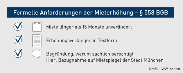 MK-11.2025_Grafik_Formelle Anforderungen der Mieterh&ouml;hung.eps (Bild: iww)